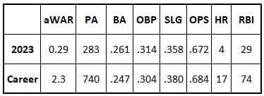 Emmanuel Rivera 2023 and career stats